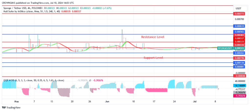 SPONGEUSDT Price: Bulls Are Accumulating Momentum