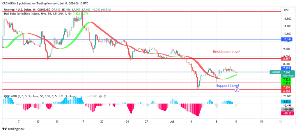 Uniswap (UNIUSD) Price: Bearish Movement May Continue