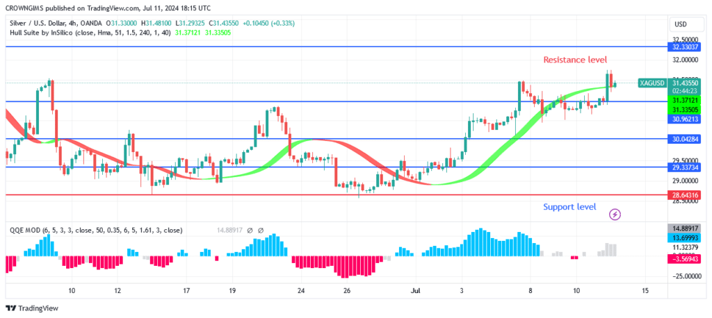 Silver (XAGUSD) Price Breaks UpResistance Level