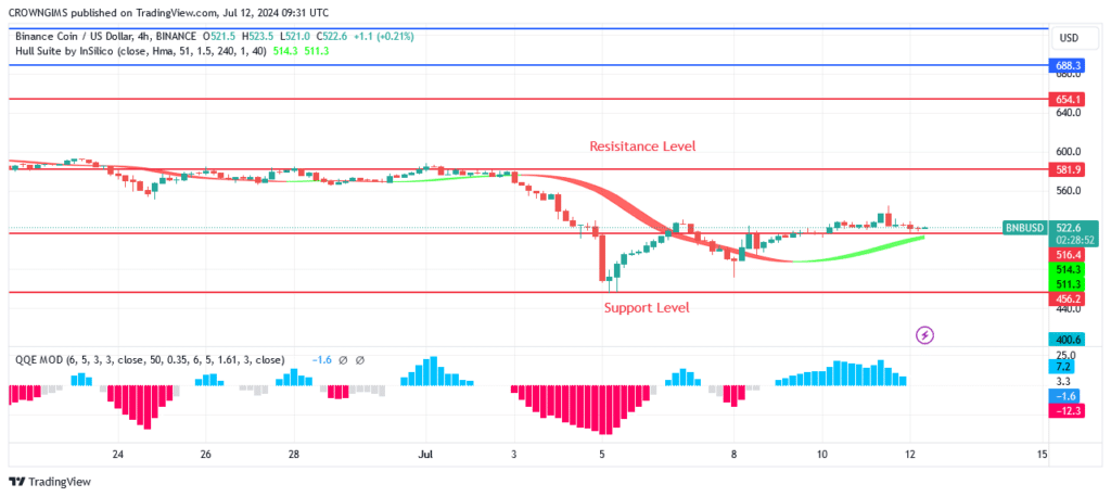 BNB (BNBUSD) Price Is Currently Bouncing Up at 6 Mark.