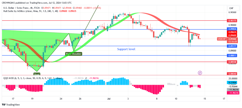 USDCHF Price Is Retreating Toward $0.89