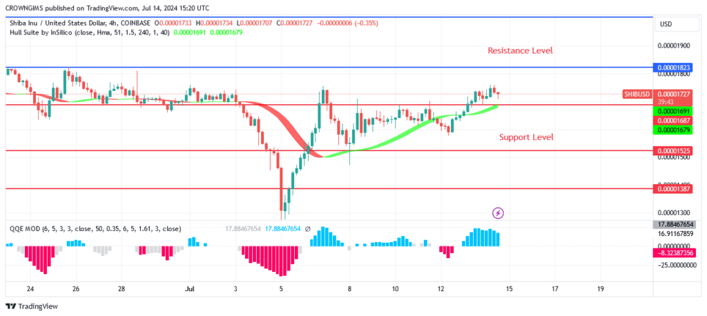 Shiba Inu (SHIB) Price Is Rebounding at $0.00001494 Level