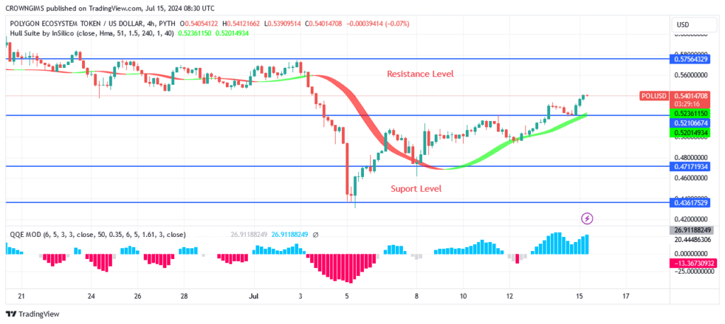 Polygon Price:  A Bullish Reversal at $0.47 Level