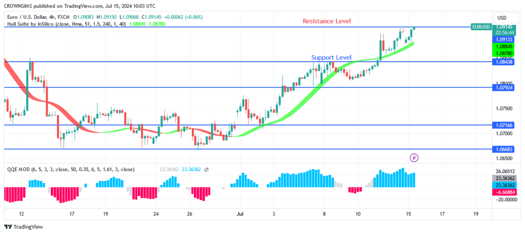 EURUSD Price May Break Up $1.09 Resistance Level