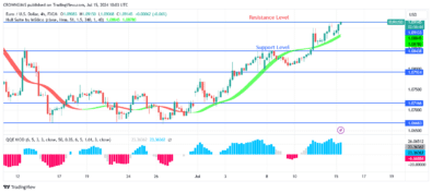 EURUSD Price May Break Up .09 Resistance Level