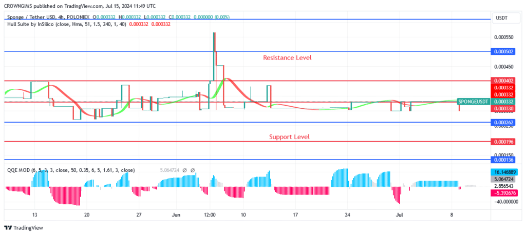 SPONGEUSDT Price Is Increasing Towards $0.00050 Level