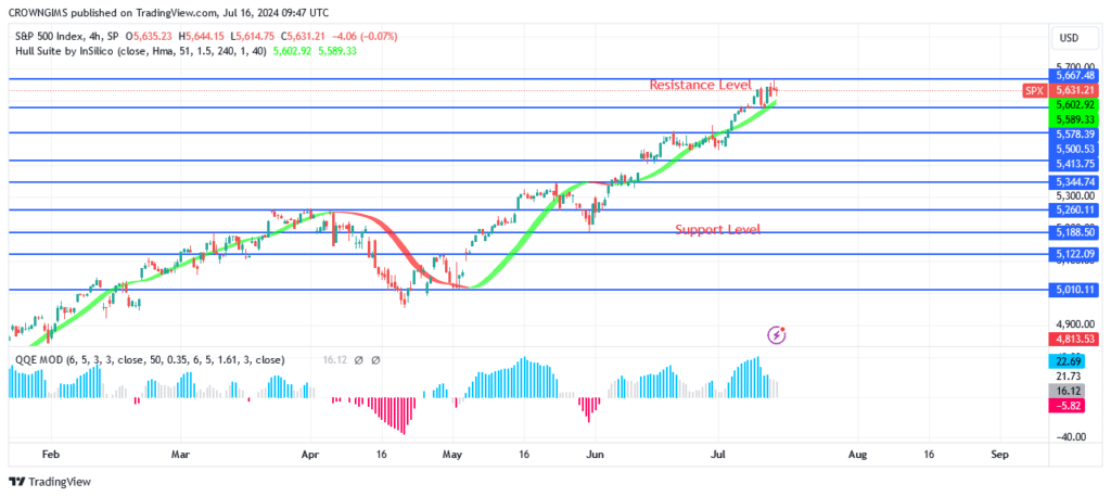 S&P 500 Price Breaks Up 80 Level, Targeting 67