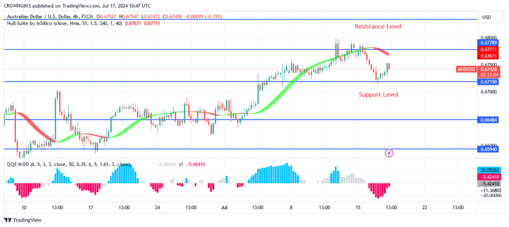 AUDUSD Price Pulls Back Before Breaking $0.67 Resistance Level