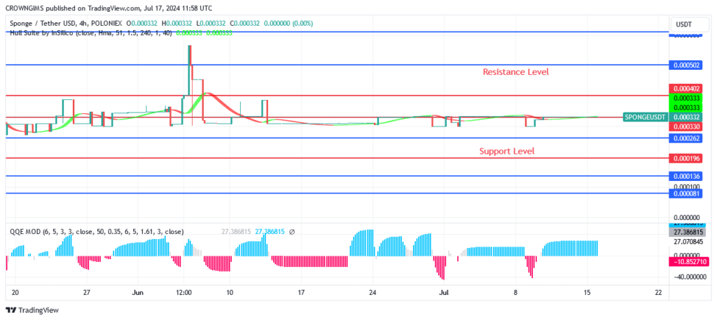 SPONGEUSDT Price Is Under Bullish Pressure