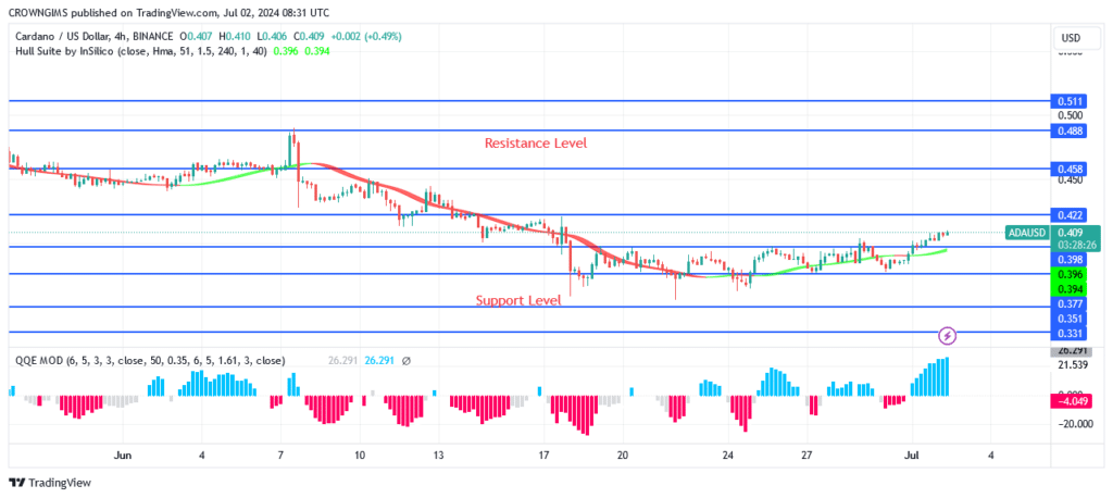 Cardano Price: Bullish Reversal Envisaged at $0.35 Level