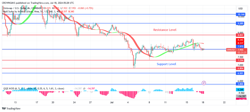 Uniswap (UNIUSD) Price May Retest .8 Support Level