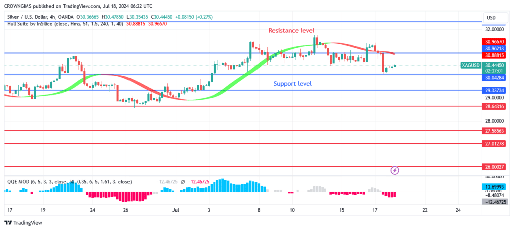 Silver (XAGUSD) Price Repels FromResistance Level