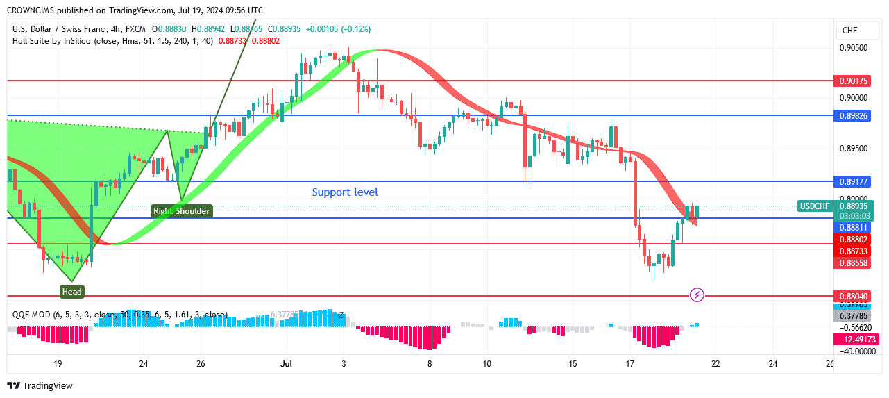 USDCHF Price Could Not Break Down $0.88 Level