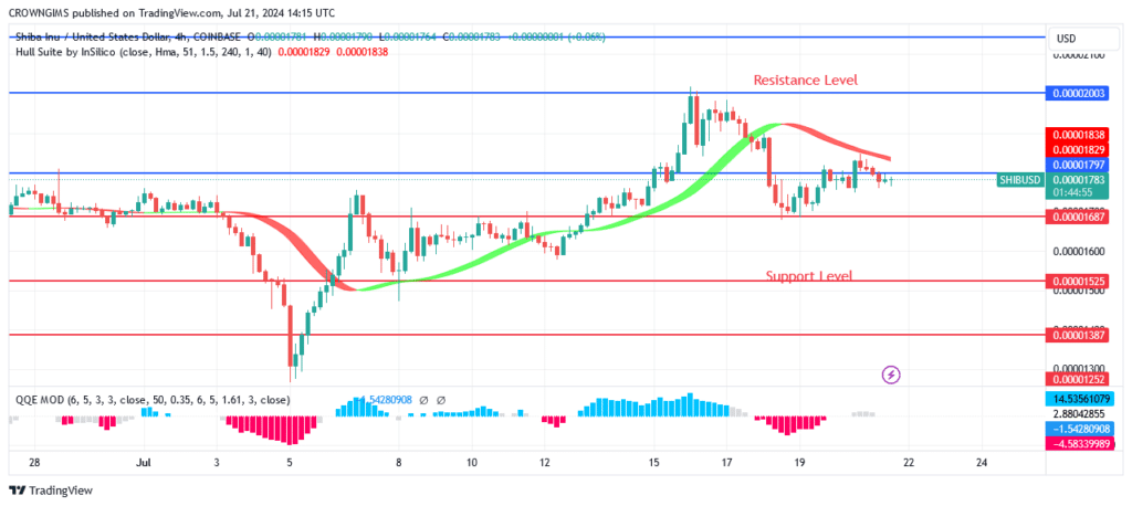 Shiba Inu (SHIB) Price : Bullish Trend May Continue