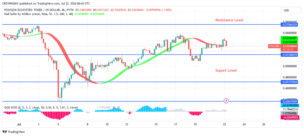 Polygon Price May Surpass $0.62 Level