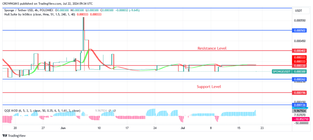 Sponge (SPONGEUSDT) Price Rises More Swiftly as Buyers Gain Pressure