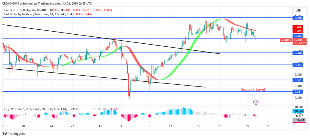 Cardano Price: Sellers Are Defending $0.45 Resistance Level