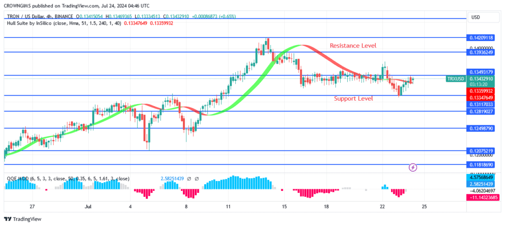 TRON (TRX/USD) Price: Further Reduction Envisaged