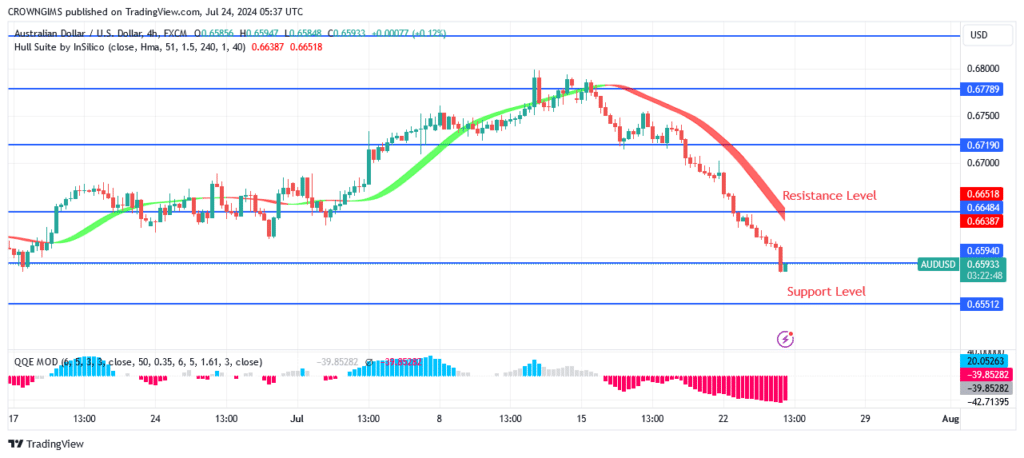 AUDUSD Price Reverses at $0.67 Resistance Level