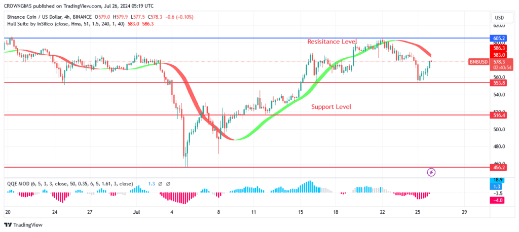 BNB (BNBUSD) Price May Surpass 5 Resistance Level