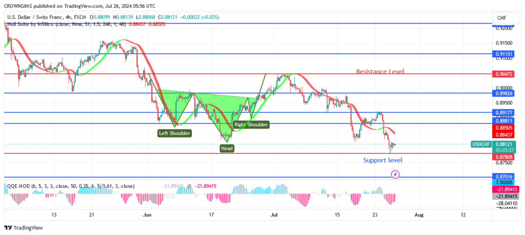 USDCHF Price May Reverse at $0.87 Support Level