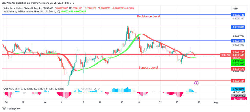 Shiba Inu (SHIB) Price: Sellers Reenergize Momentum