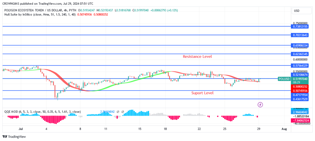 Polygon Price May Commence Bullish Trend