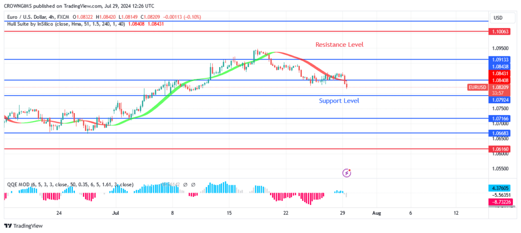 EURUSD Price May Retest .07 Resistance Level