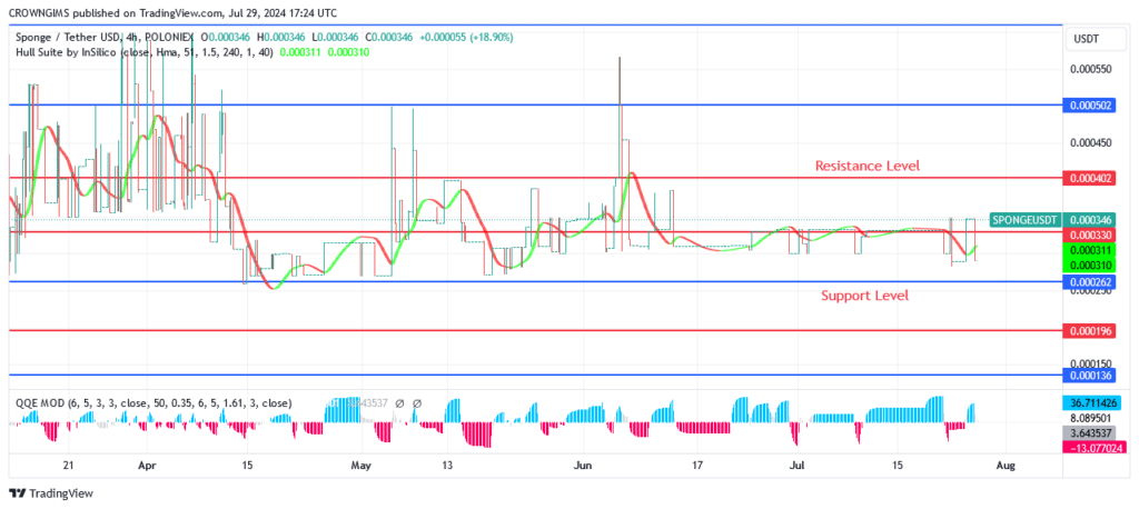 Sponge (SPONGEUSDT) Price: A Breakout at $0.000404 Envisaged