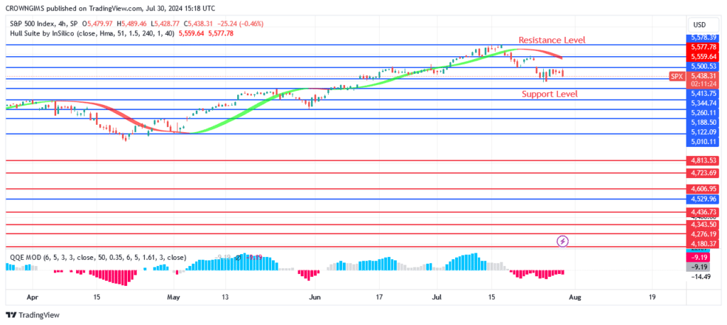 S&P 500 Price May Break Down Support Level 99