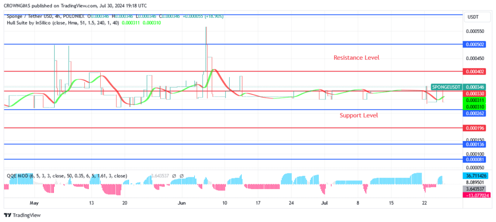 Sponge (SPONGEUSDT) Price Will Exceed $0.000404 Level