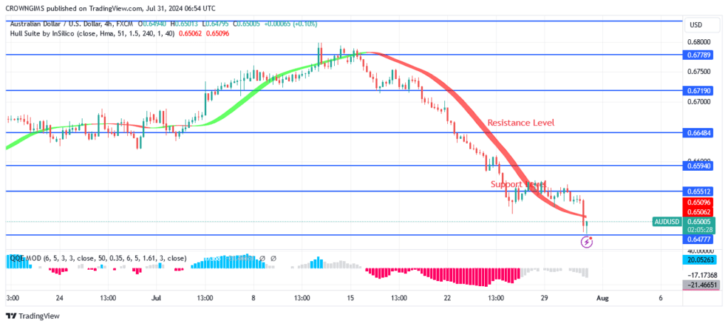 AUDUSD Price May Bounce Up at $0.64 Level