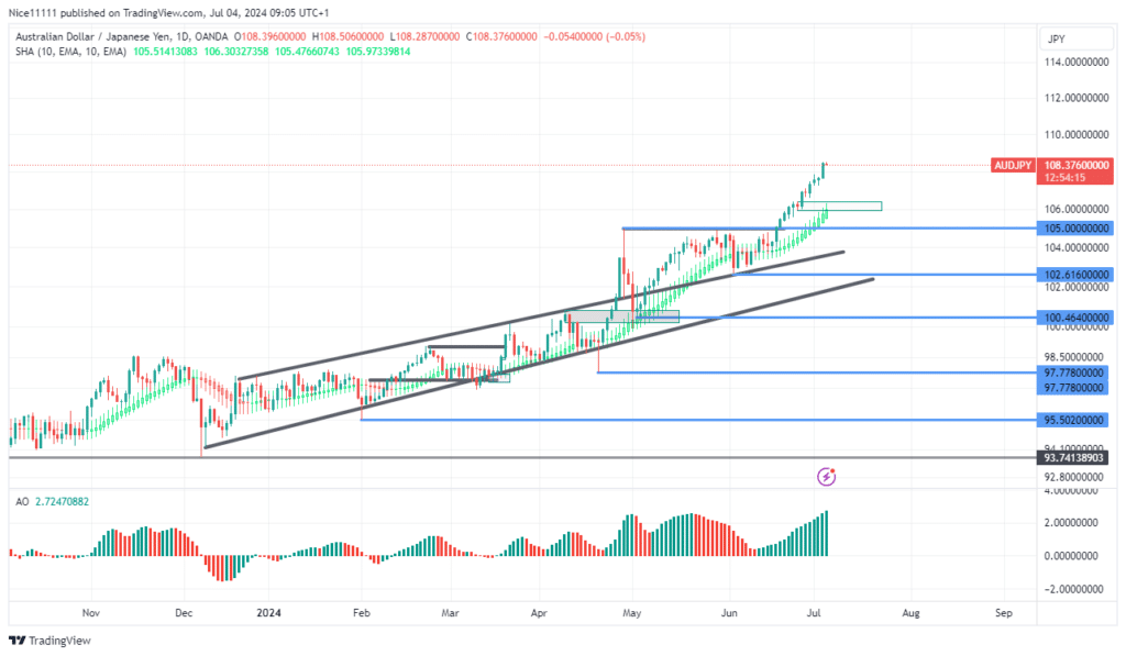 AUDJPY Approaches 110.0 with Increasing Momentum