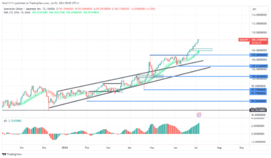 AUDJPY Approaches 110.0 with Increasing Momentum