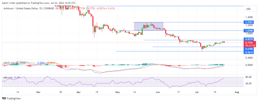 Arbitrum Price Forecast: ARBUSD Bulls Lose Steam as Sellers Threaten to Regain Control