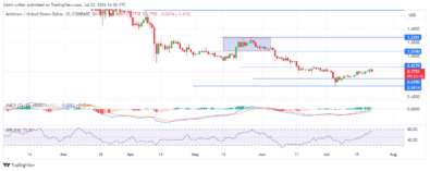 Arbitrum Price Forecast: ARBUSD Bulls Lose Steam as Sellers Threaten to Regain Control