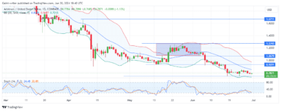 Arbitrum Price Forecast: ARBUSD Faces Uphill Battle Amid Market Consolidation