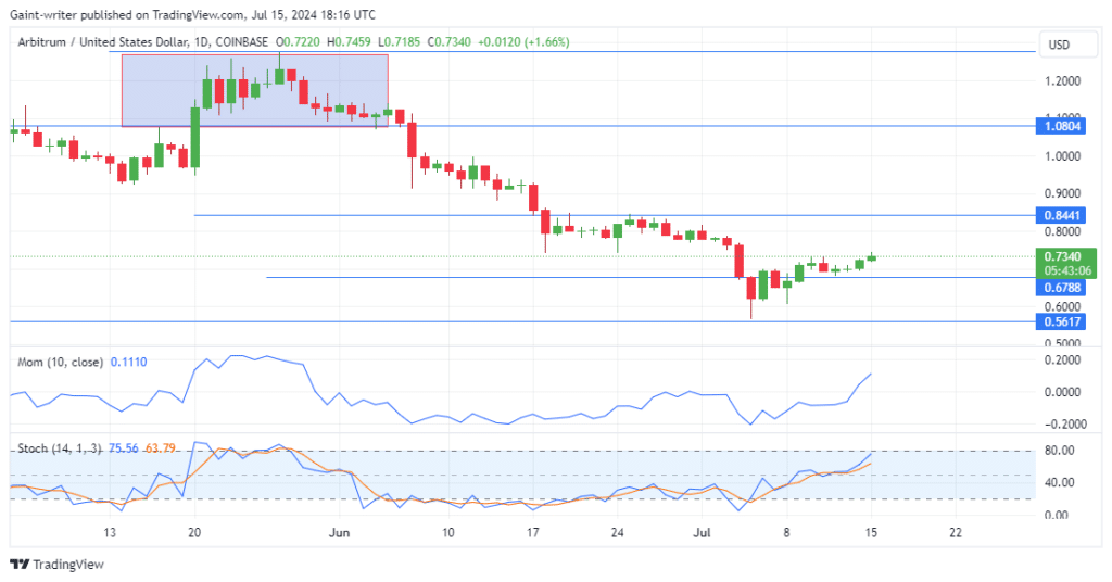 Arbitrum Market Prediction: ARBUSD Buyers Aim to Breach $0.80000 Level