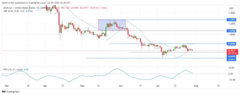 Arbitrum Price Forecast: ARBUSD Succumbs to Bearish Pressure as Buyers Struggle to Regain Footing