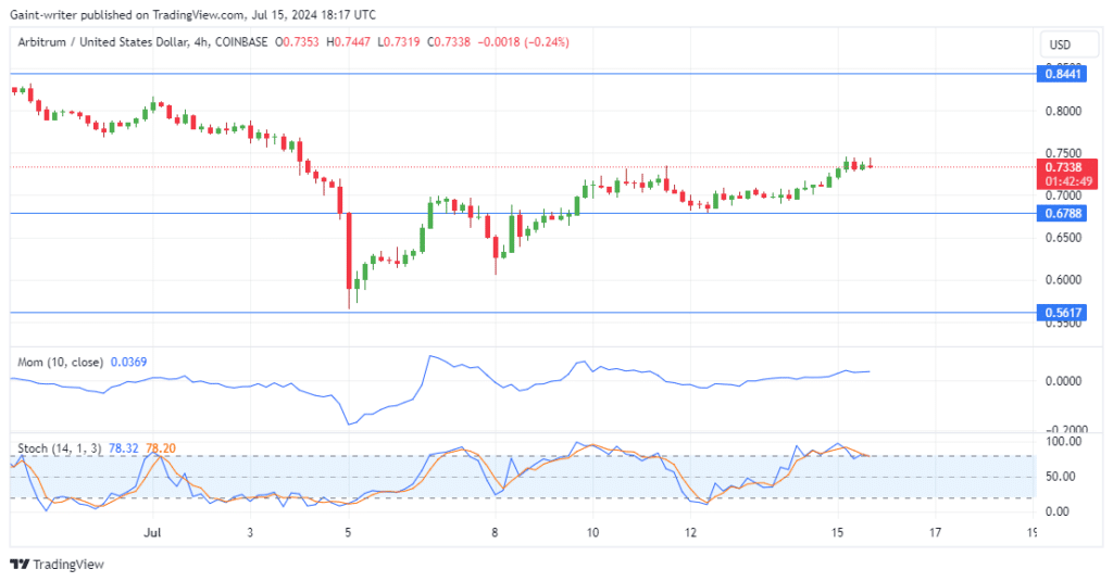 Arbitrum Market Prediction: ARBUSD Buyers Aim to Breach $0.80000 Level