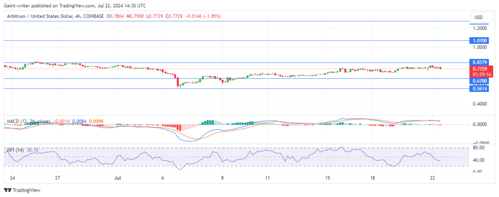 Arbitrum Price Forecast: ARBUSD Bulls Lose Steam as Sellers Threaten to Regain Control