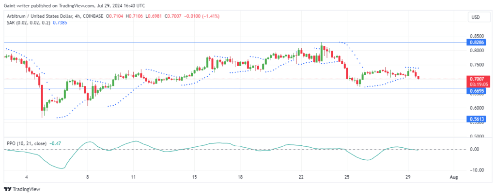 Arbitrum Price Forecast: ARBUSD Succumbs to Bearish Pressure as Buyers Struggle to Regain Footing