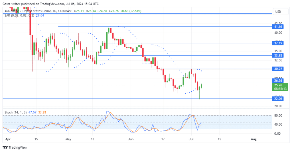 Avalanche Price Forecast: AVAXUSD Buyers Showing Signs of Recovery