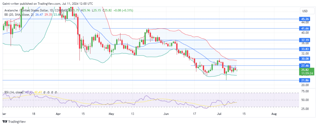 AVAXUSD Price Forecast: Avalanche Loses Momentum as Buyers Attempt Another Push