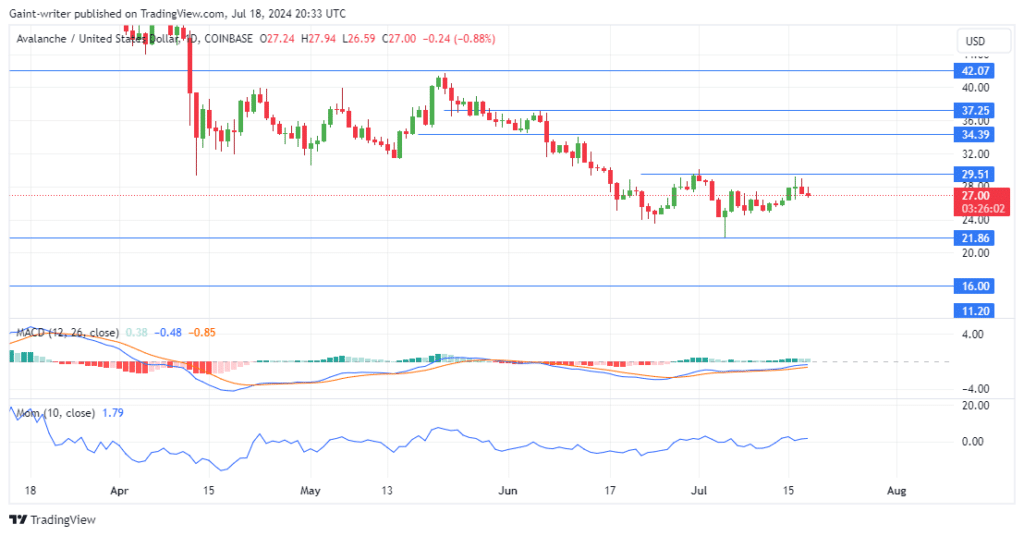 Avalanche Price Forecast: AVAXUSD Bulls Lose Momentum as Buying Focus Slips Near $30.000 Key Level