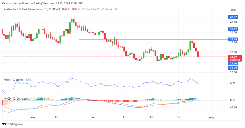 Avalanche Price Forecast: AVAXUSD Faces Persistent Selling Pressure as Bears Extend Bearish Depth