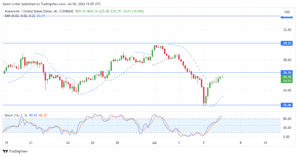 Avalanche Price Forecast: AVAXUSD Buyers Showing Signs of Recovery