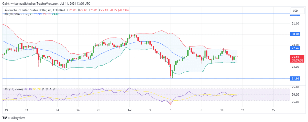 AVAXUSD Price Forecast: Avalanche Loses Momentum as Buyers Attempt Another Push