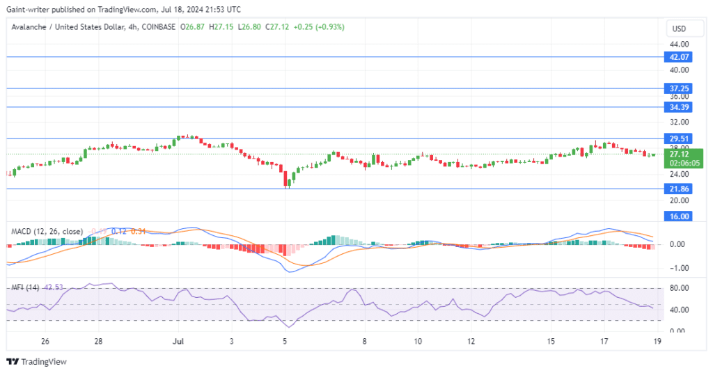 Avalanche Price Forecast: AVAXUSD Bulls Lose Momentum as Buying Focus Slips Near $30.000 Key Level