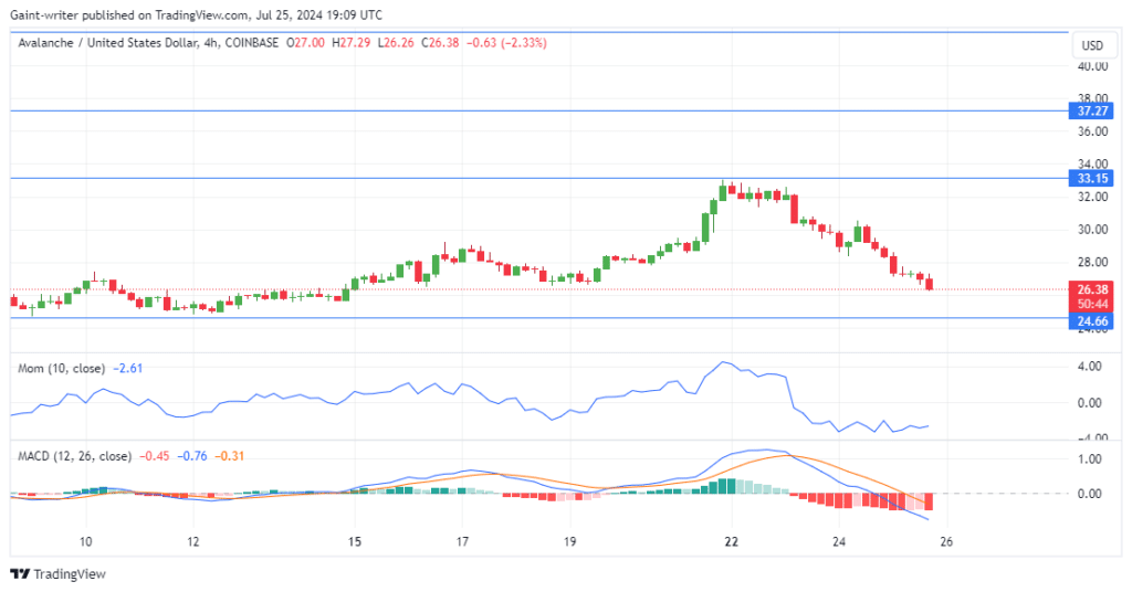 Avalanche Price Forecast: AVAXUSD Faces Persistent Selling Pressure as Bears Extend Bearish Depth